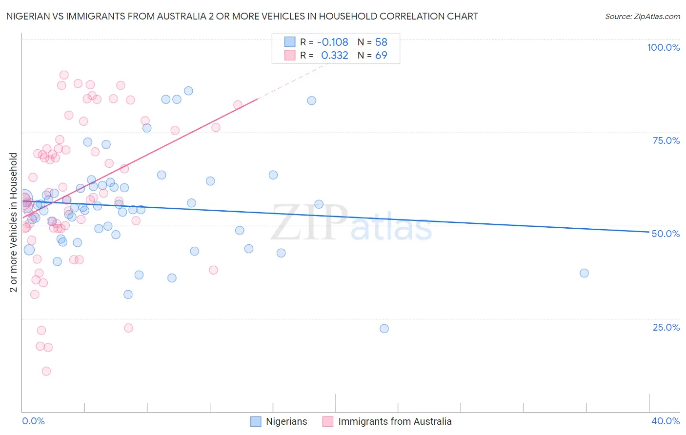 Nigerian vs Immigrants from Australia 2 or more Vehicles in Household