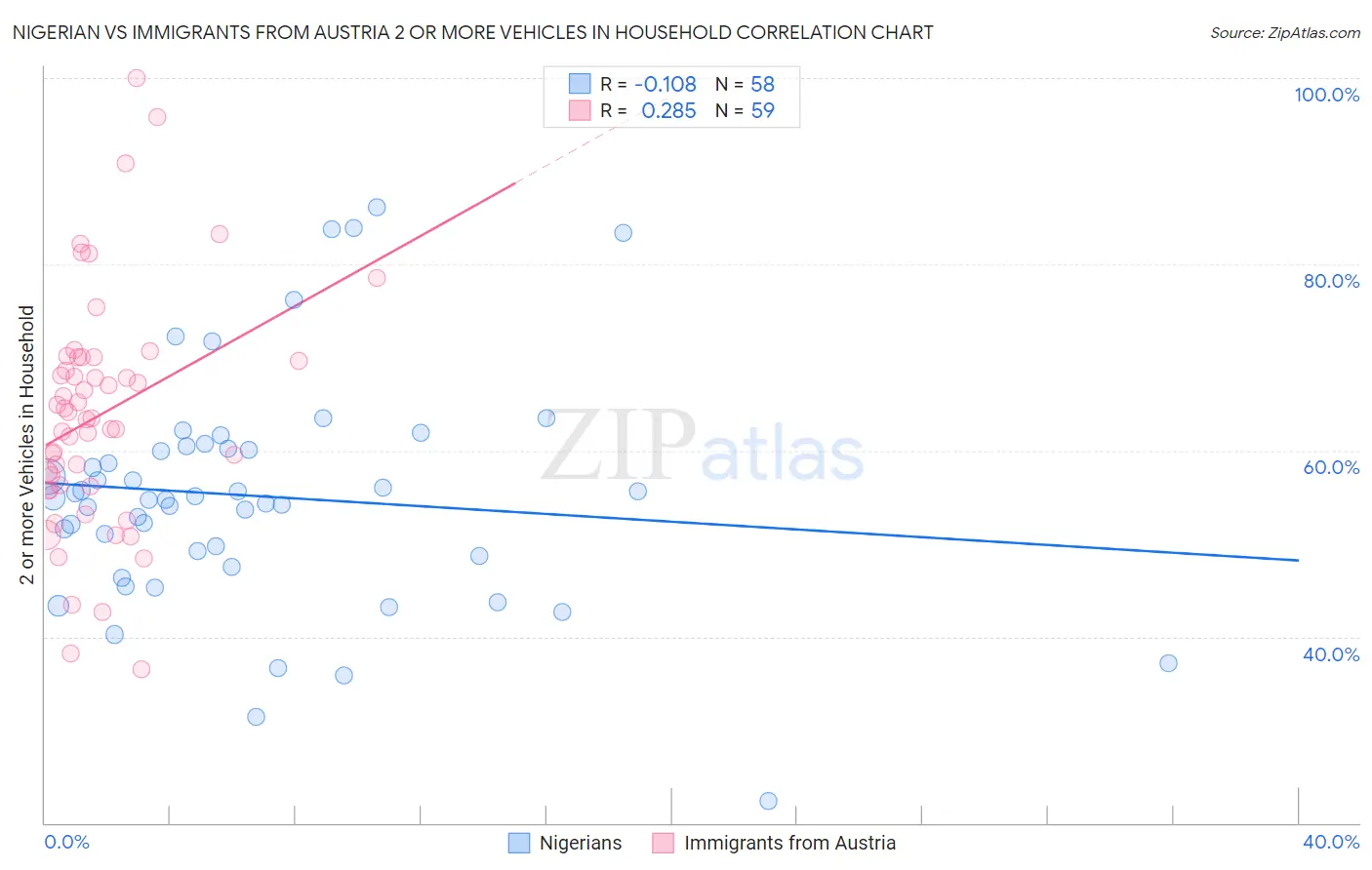 Nigerian vs Immigrants from Austria 2 or more Vehicles in Household