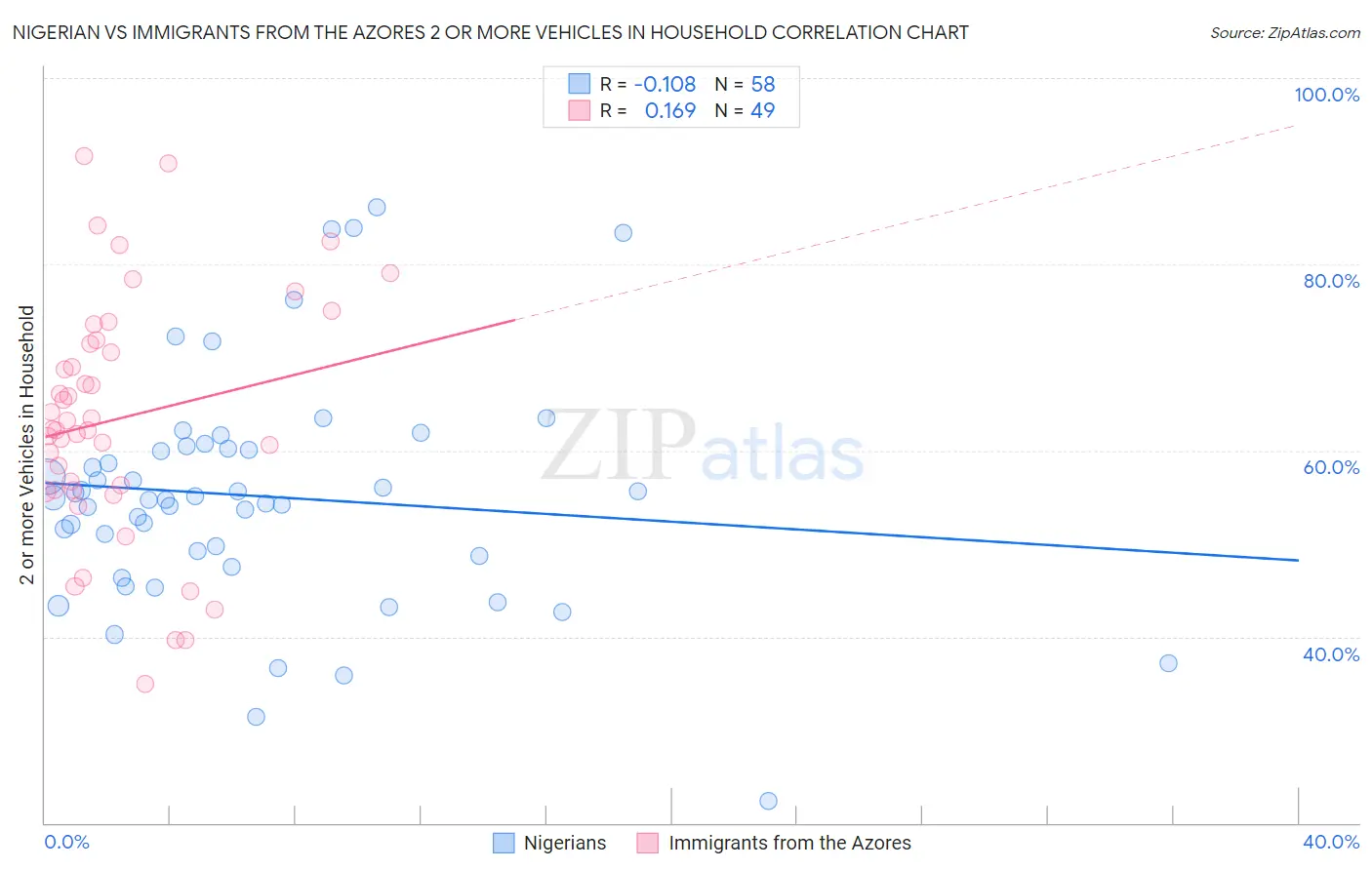 Nigerian vs Immigrants from the Azores 2 or more Vehicles in Household