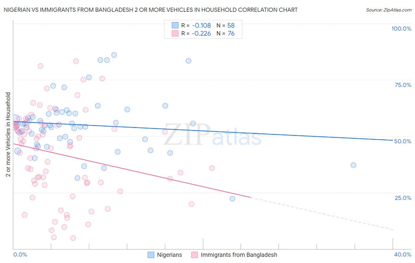 Nigerian vs Immigrants from Bangladesh 2 or more Vehicles in Household