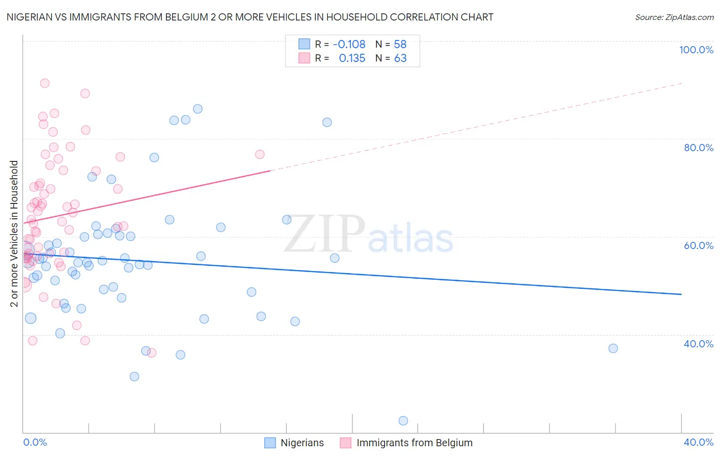 Nigerian vs Immigrants from Belgium 2 or more Vehicles in Household