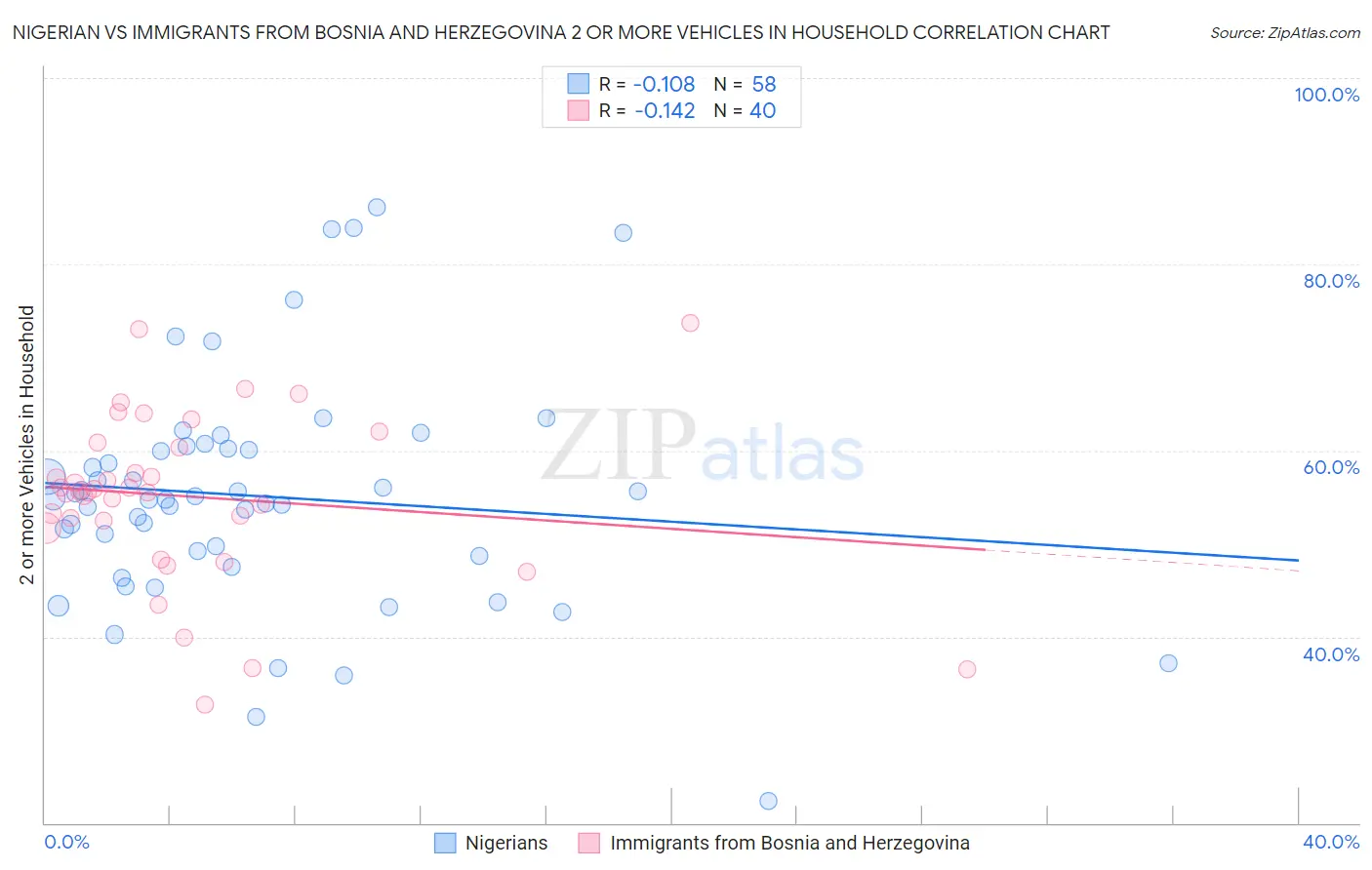 Nigerian vs Immigrants from Bosnia and Herzegovina 2 or more Vehicles in Household