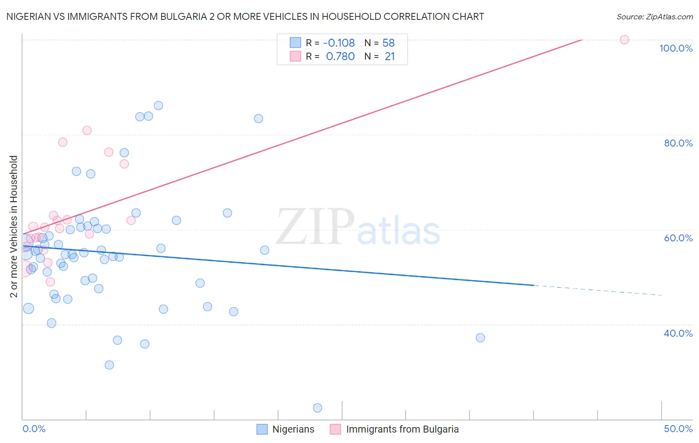 Nigerian vs Immigrants from Bulgaria 2 or more Vehicles in Household