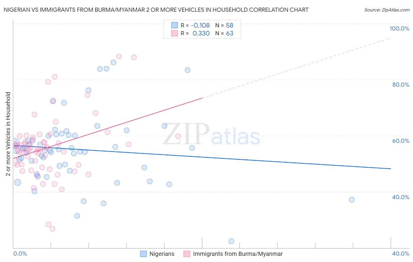 Nigerian vs Immigrants from Burma/Myanmar 2 or more Vehicles in Household