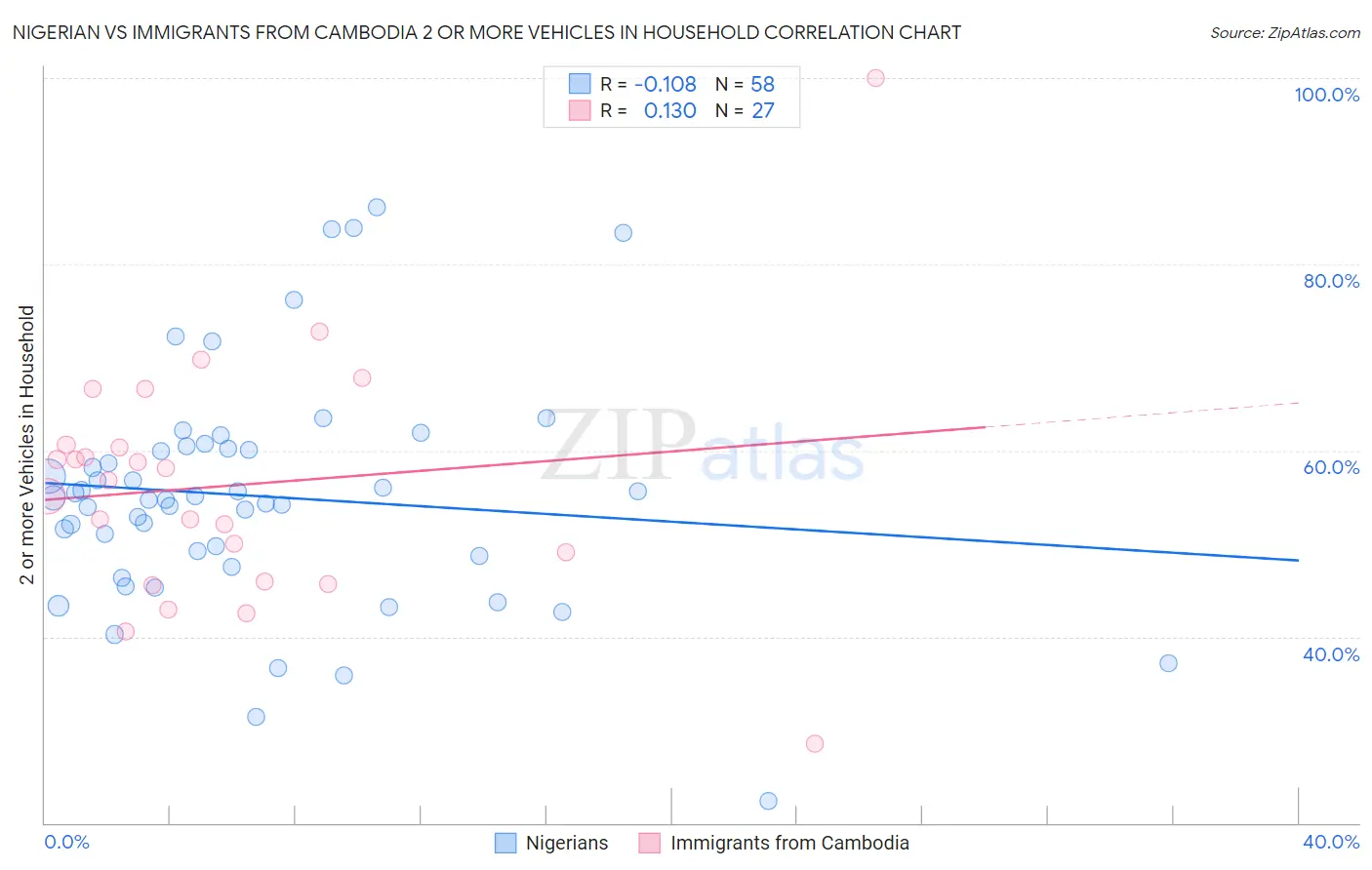 Nigerian vs Immigrants from Cambodia 2 or more Vehicles in Household