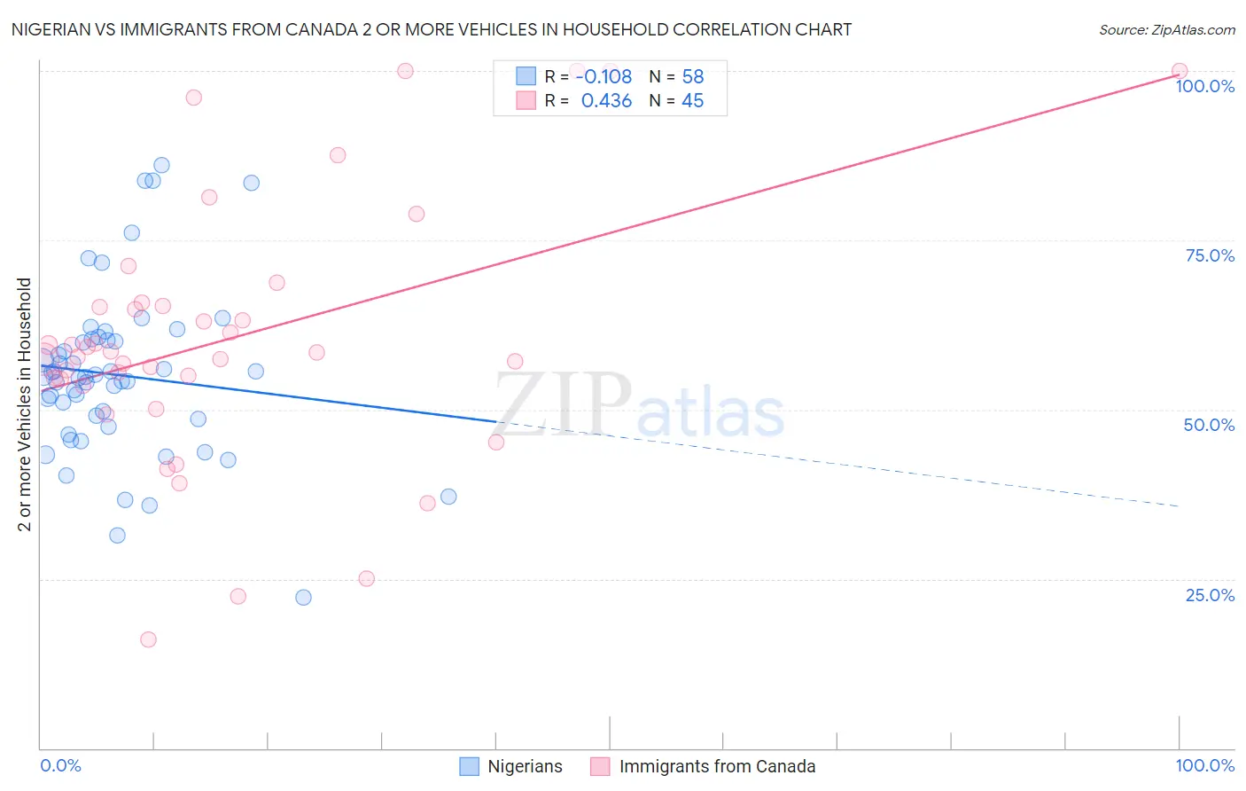 Nigerian vs Immigrants from Canada 2 or more Vehicles in Household