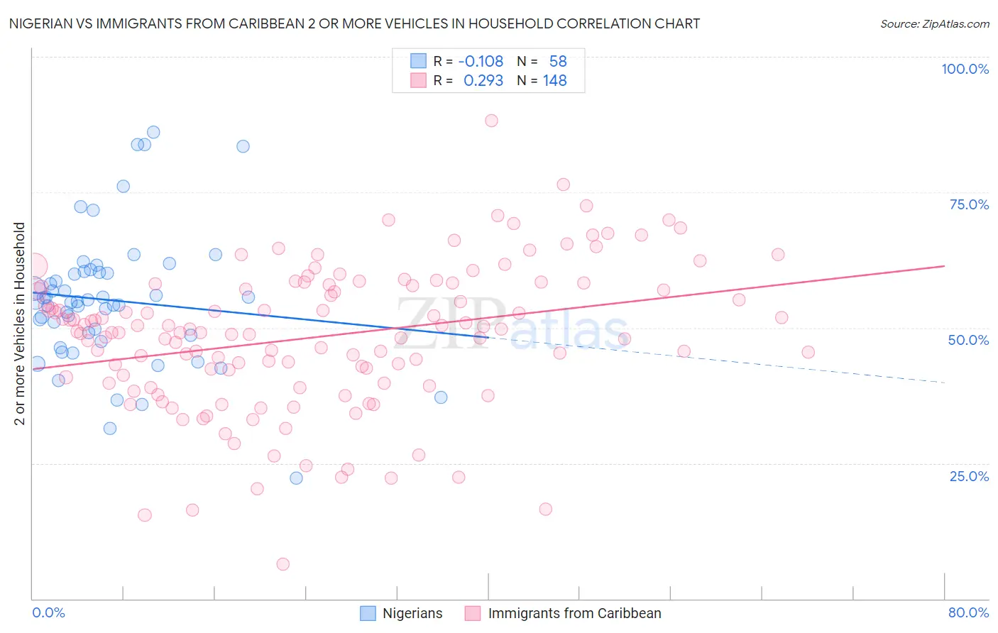 Nigerian vs Immigrants from Caribbean 2 or more Vehicles in Household