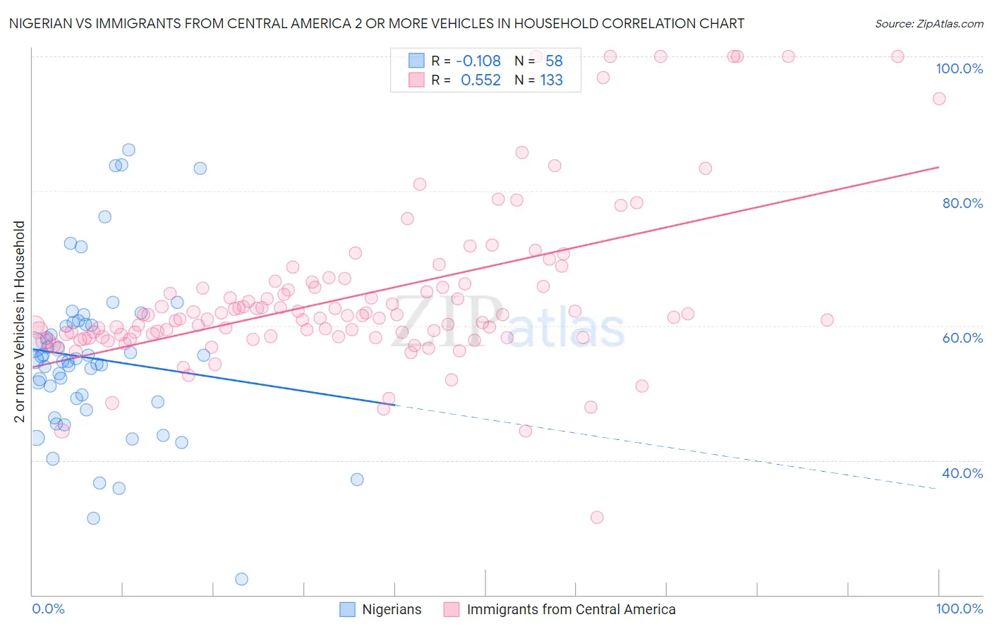 Nigerian vs Immigrants from Central America 2 or more Vehicles in Household