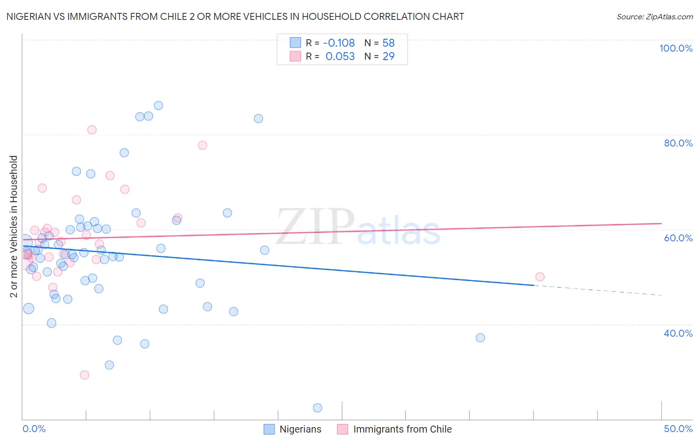 Nigerian vs Immigrants from Chile 2 or more Vehicles in Household