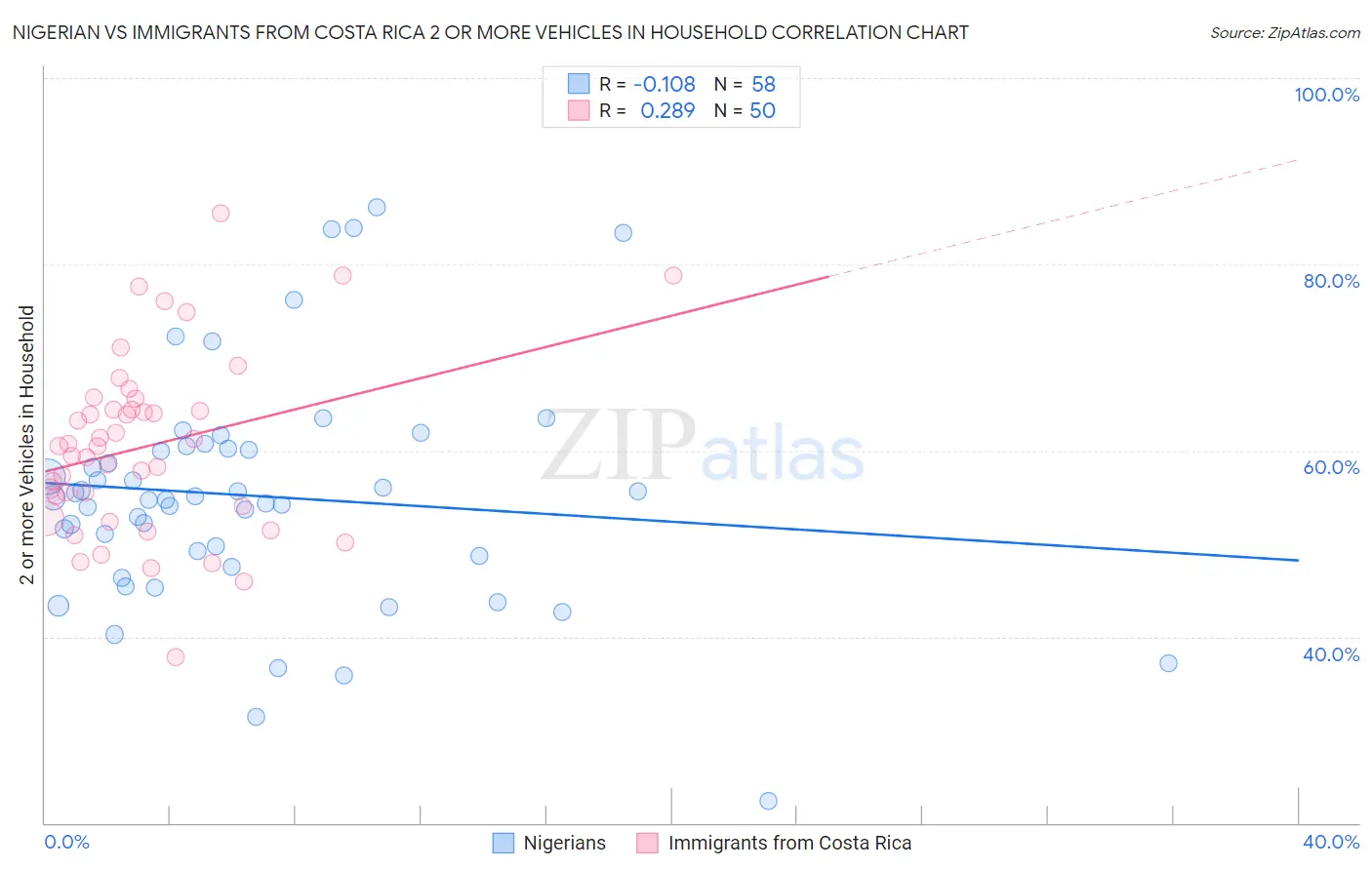 Nigerian vs Immigrants from Costa Rica 2 or more Vehicles in Household