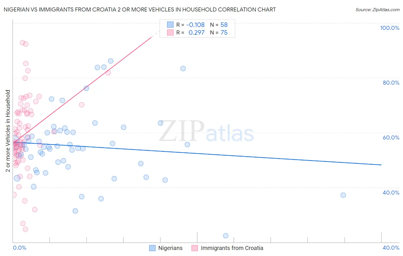 Nigerian vs Immigrants from Croatia 2 or more Vehicles in Household