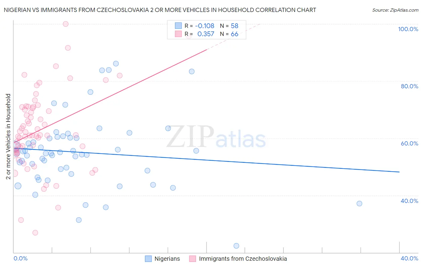 Nigerian vs Immigrants from Czechoslovakia 2 or more Vehicles in Household