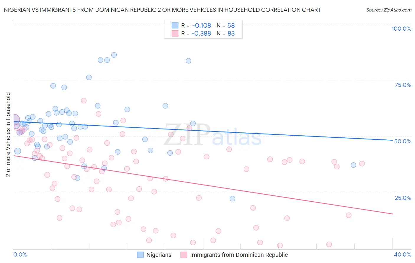 Nigerian vs Immigrants from Dominican Republic 2 or more Vehicles in Household