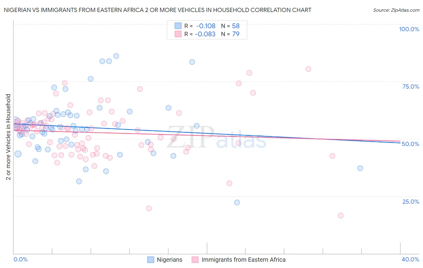 Nigerian vs Immigrants from Eastern Africa 2 or more Vehicles in Household