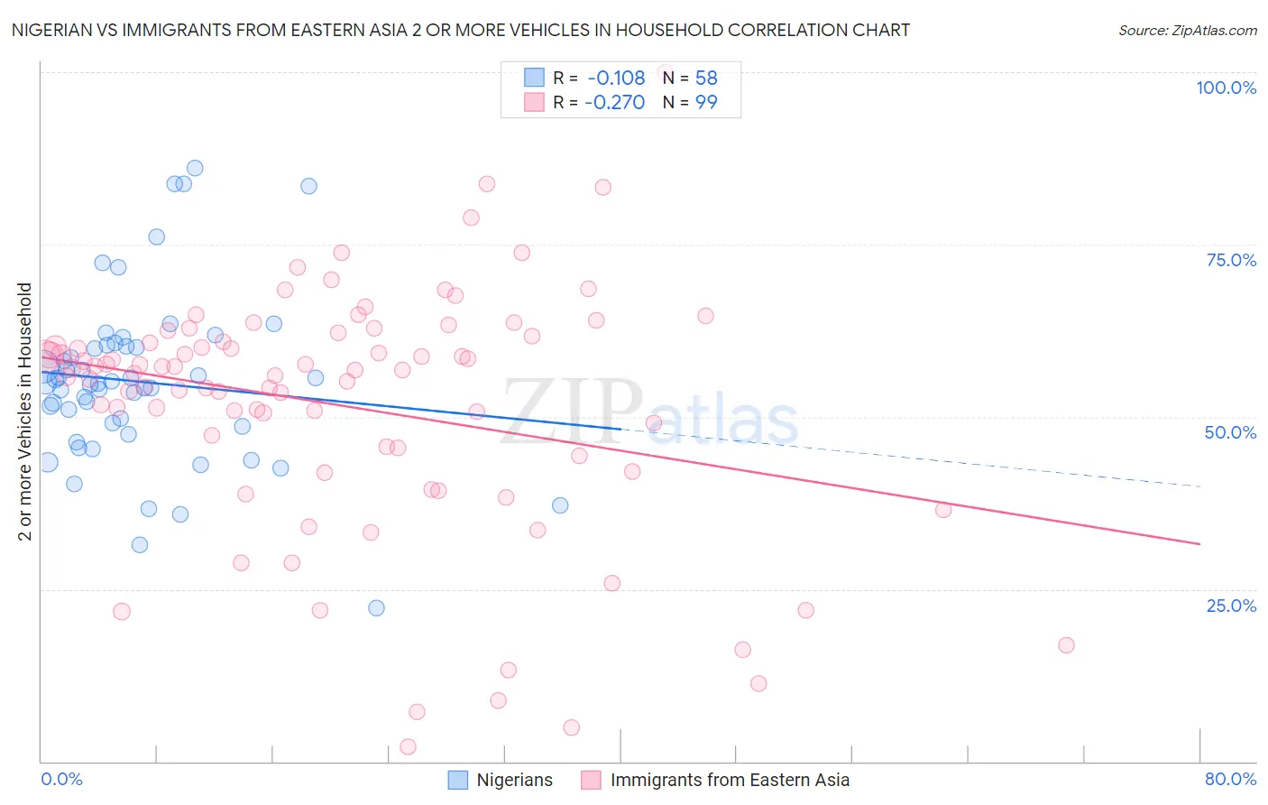 Nigerian vs Immigrants from Eastern Asia 2 or more Vehicles in Household