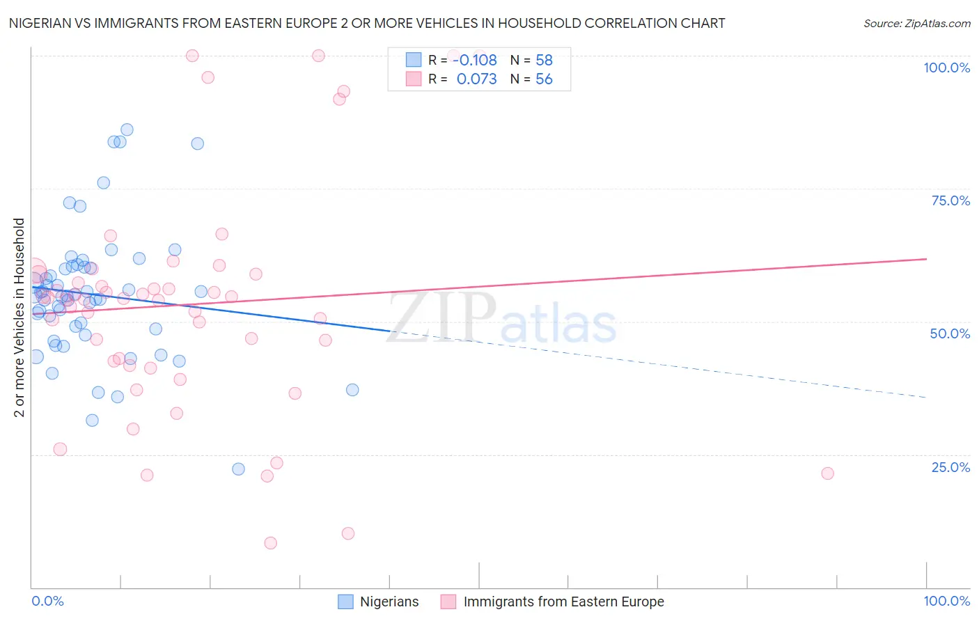 Nigerian vs Immigrants from Eastern Europe 2 or more Vehicles in Household