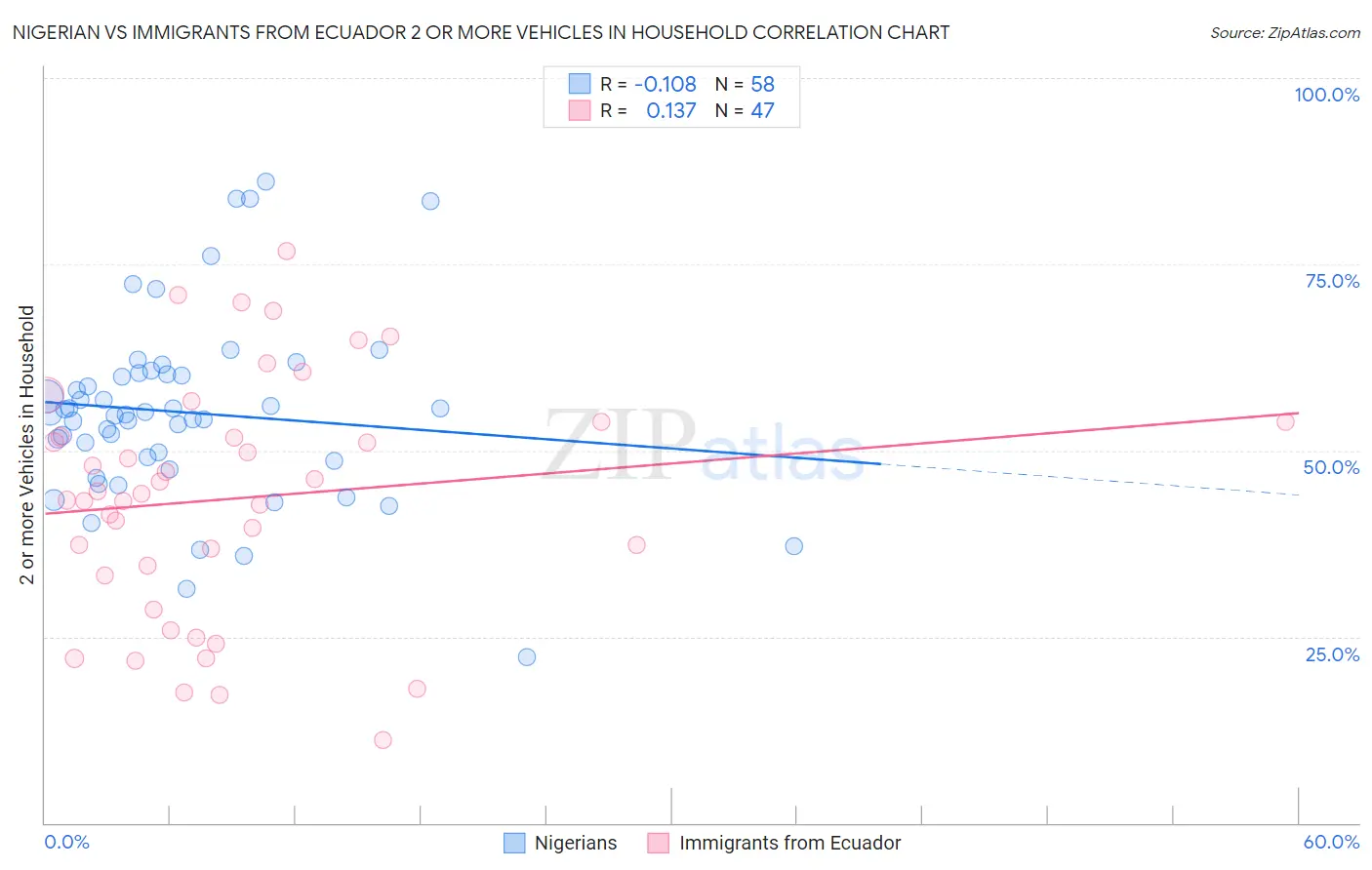 Nigerian vs Immigrants from Ecuador 2 or more Vehicles in Household