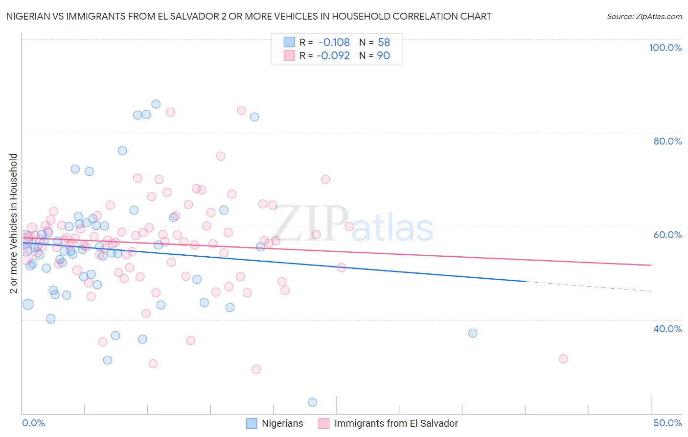 Nigerian vs Immigrants from El Salvador 2 or more Vehicles in Household