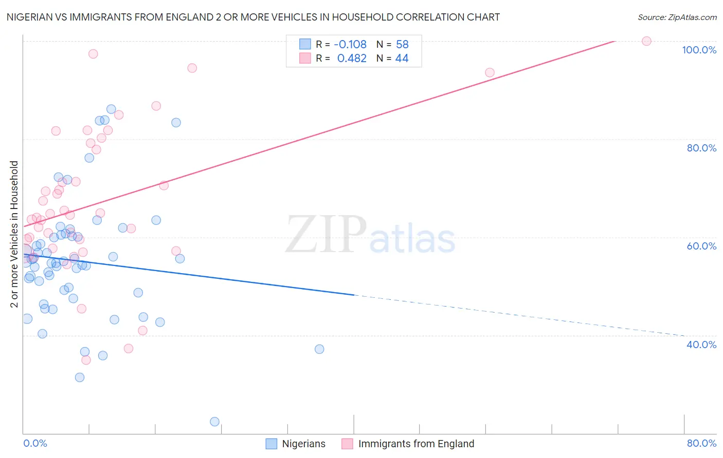 Nigerian vs Immigrants from England 2 or more Vehicles in Household