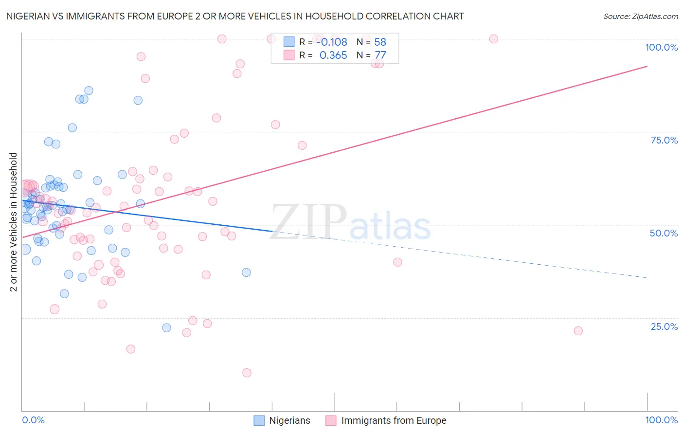 Nigerian vs Immigrants from Europe 2 or more Vehicles in Household