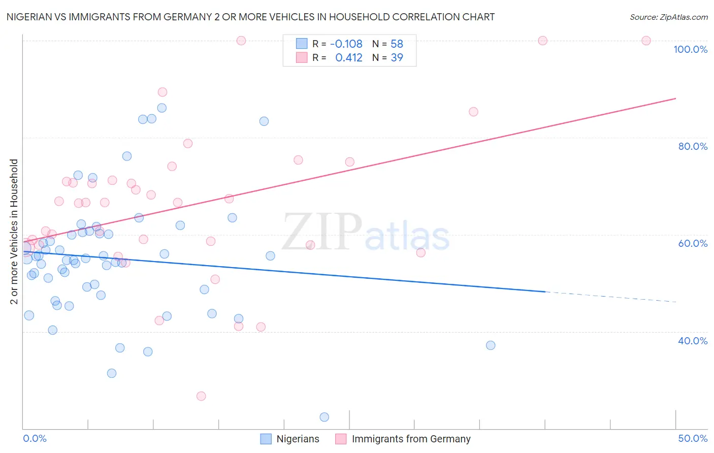 Nigerian vs Immigrants from Germany 2 or more Vehicles in Household