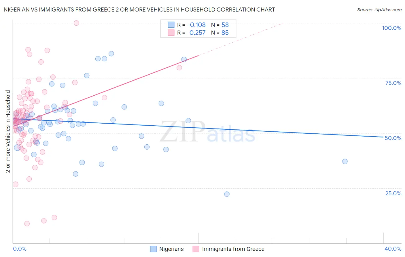 Nigerian vs Immigrants from Greece 2 or more Vehicles in Household