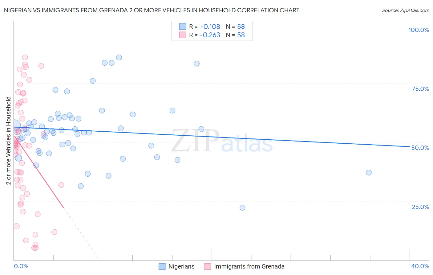 Nigerian vs Immigrants from Grenada 2 or more Vehicles in Household