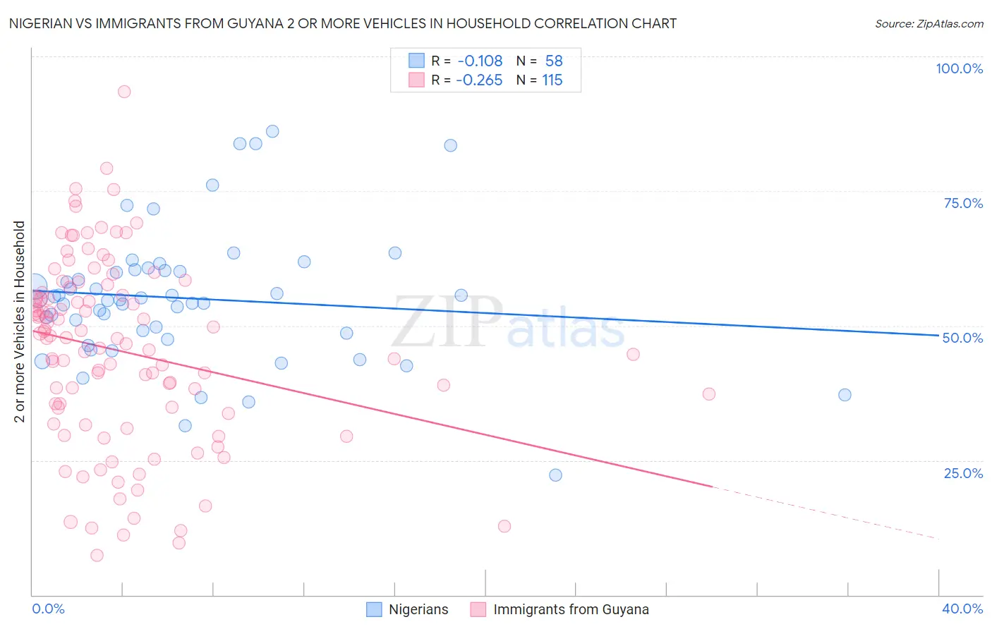 Nigerian vs Immigrants from Guyana 2 or more Vehicles in Household