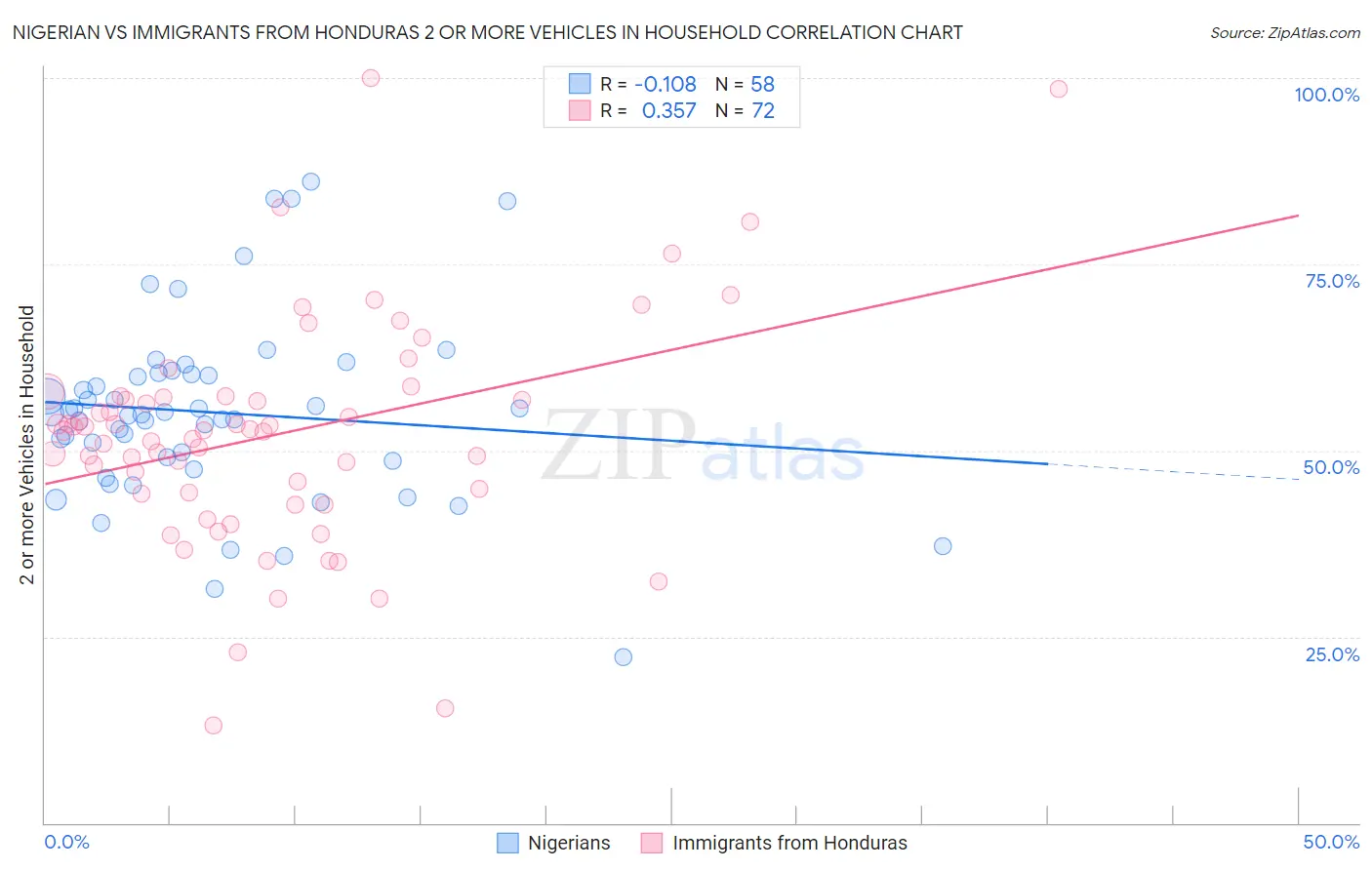 Nigerian vs Immigrants from Honduras 2 or more Vehicles in Household