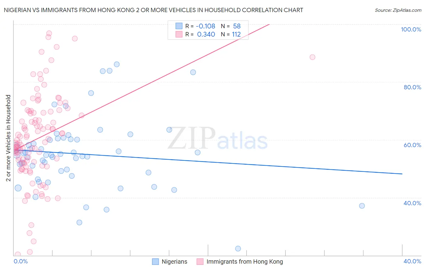 Nigerian vs Immigrants from Hong Kong 2 or more Vehicles in Household