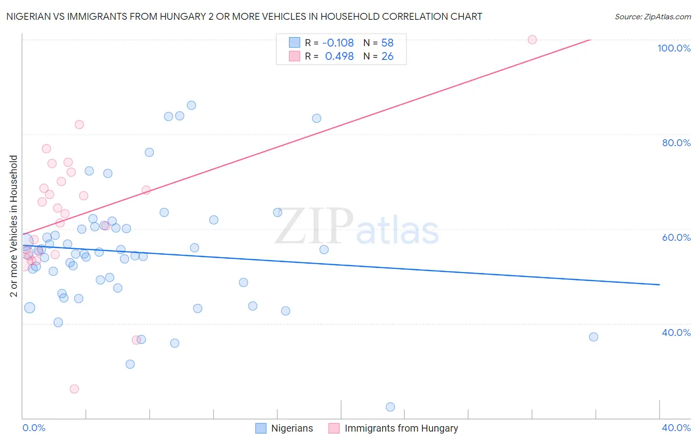 Nigerian vs Immigrants from Hungary 2 or more Vehicles in Household