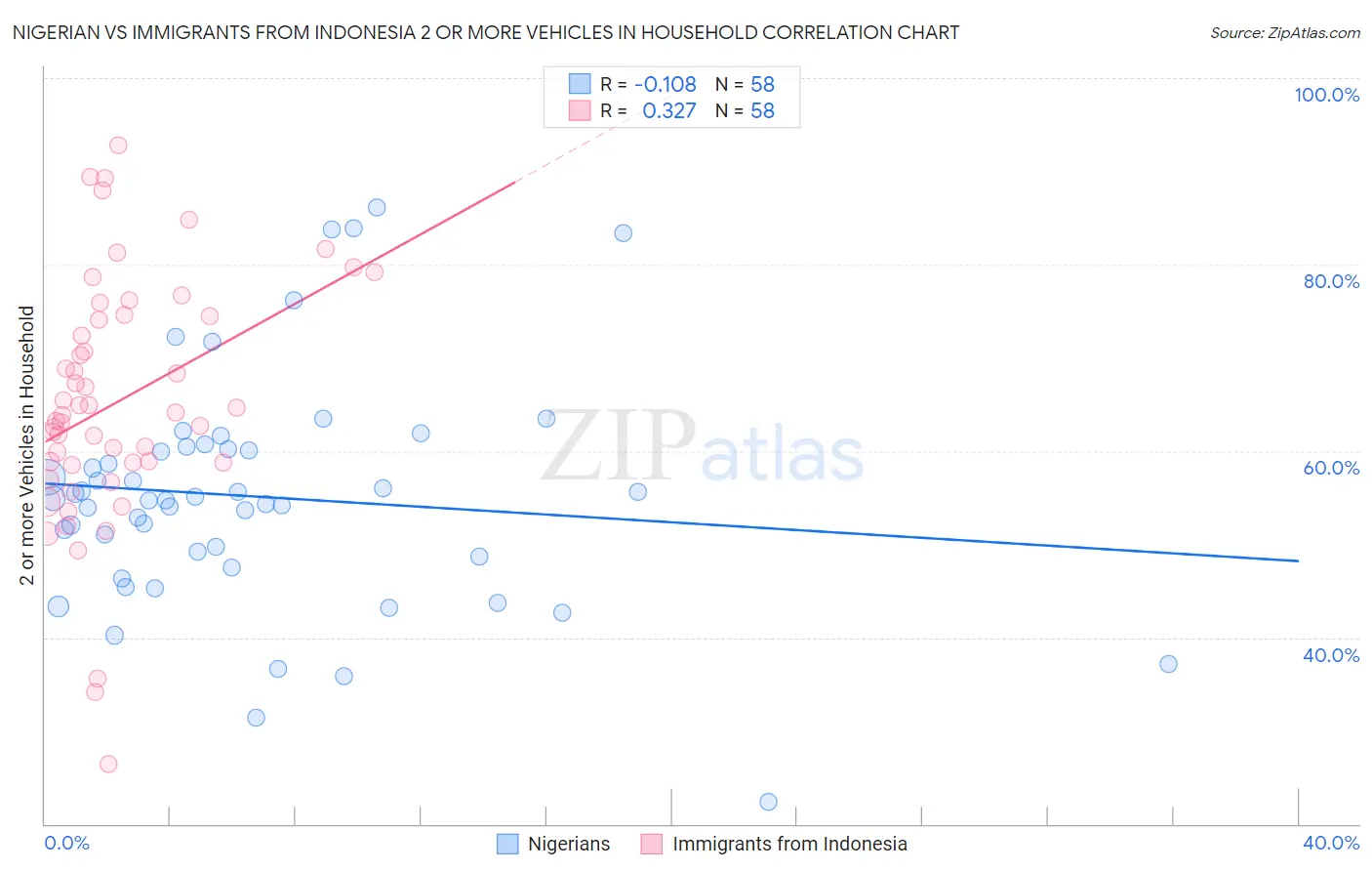 Nigerian vs Immigrants from Indonesia 2 or more Vehicles in Household