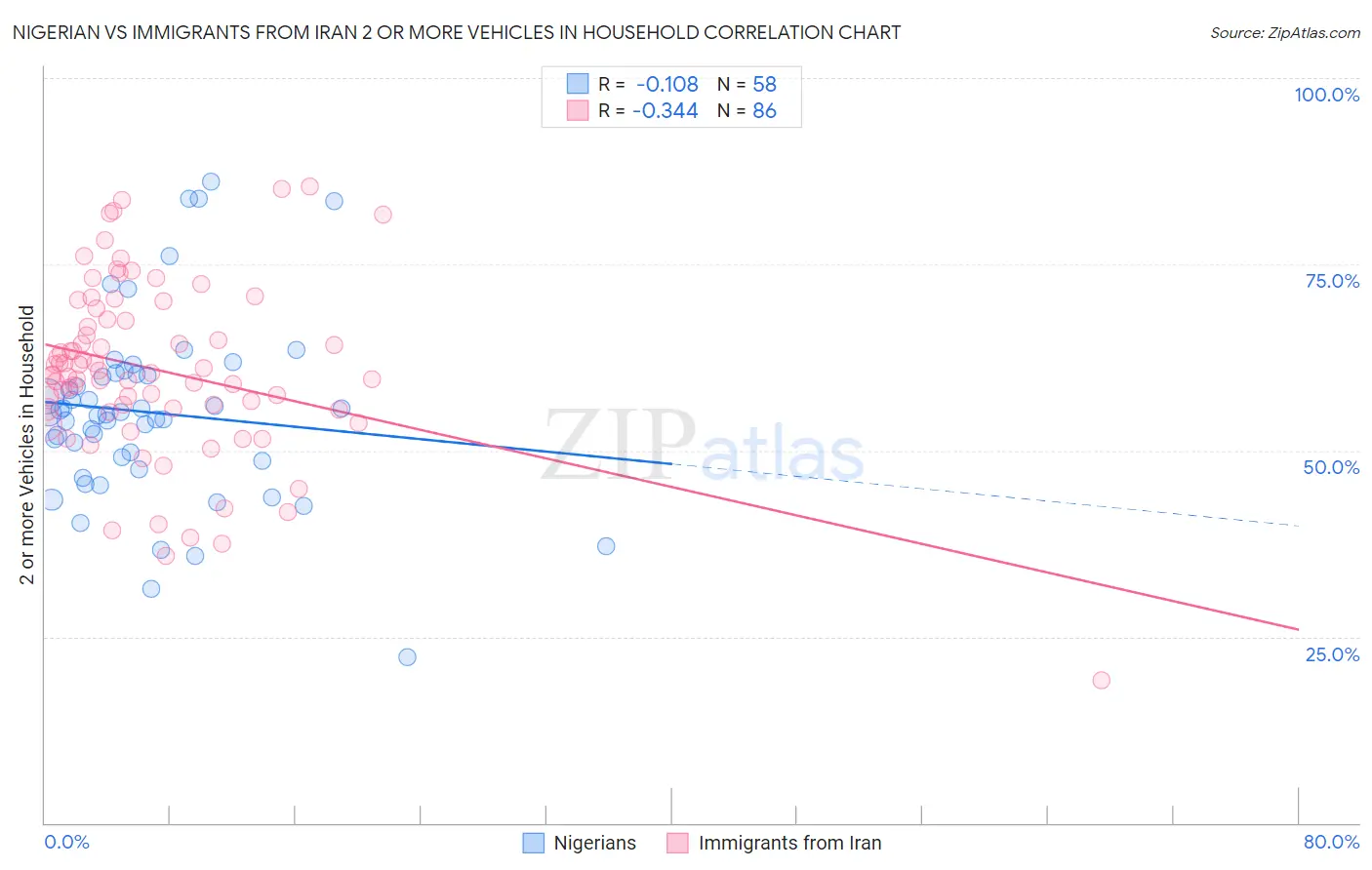 Nigerian vs Immigrants from Iran 2 or more Vehicles in Household