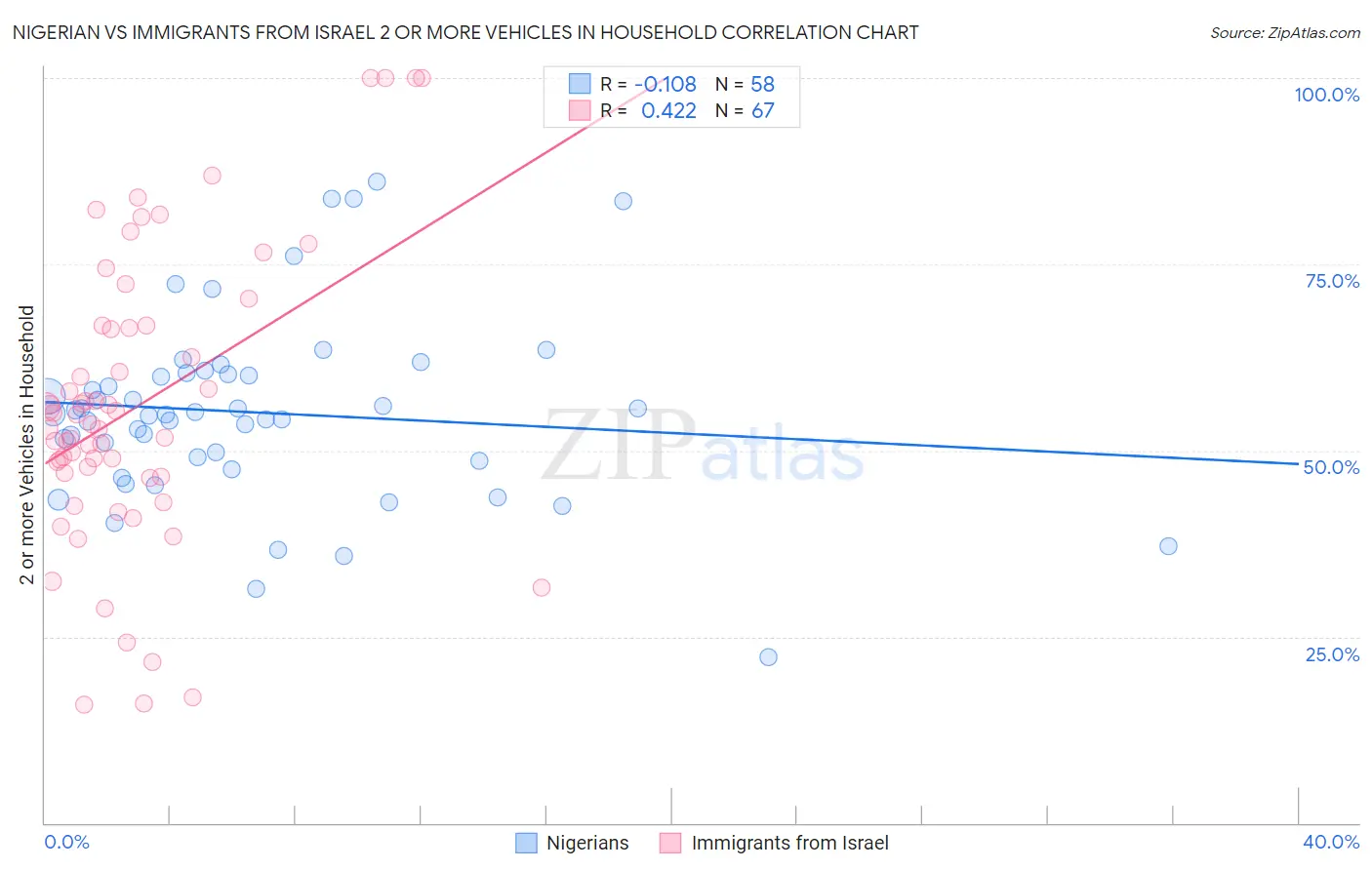 Nigerian vs Immigrants from Israel 2 or more Vehicles in Household