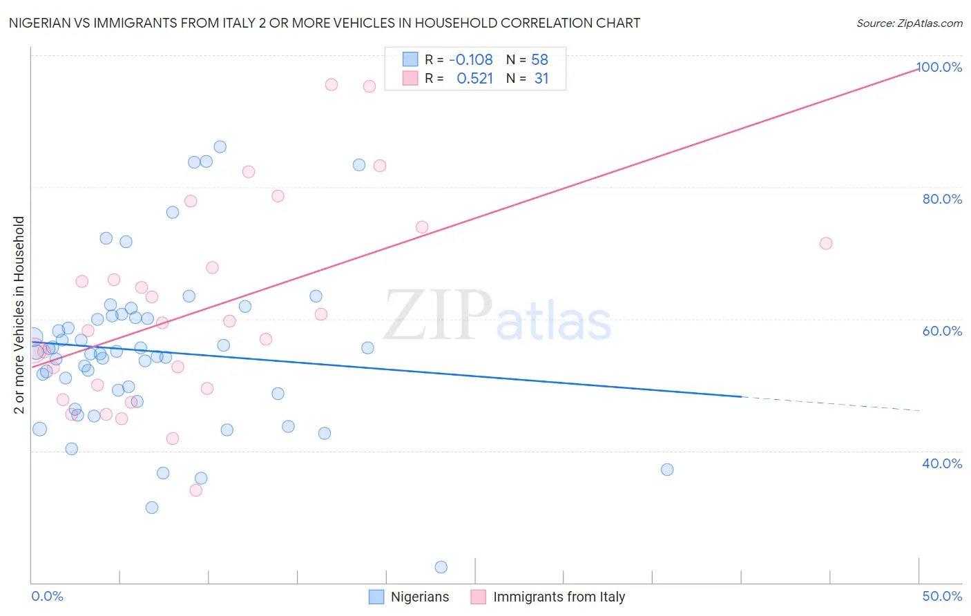 Nigerian vs Immigrants from Italy 2 or more Vehicles in Household