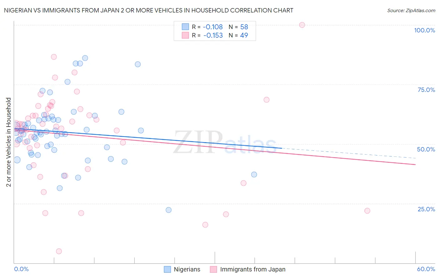 Nigerian vs Immigrants from Japan 2 or more Vehicles in Household