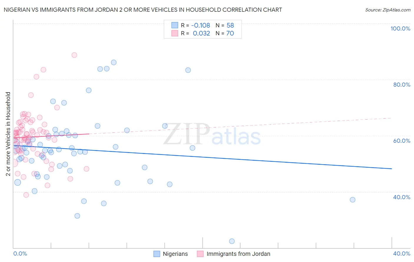 Nigerian vs Immigrants from Jordan 2 or more Vehicles in Household