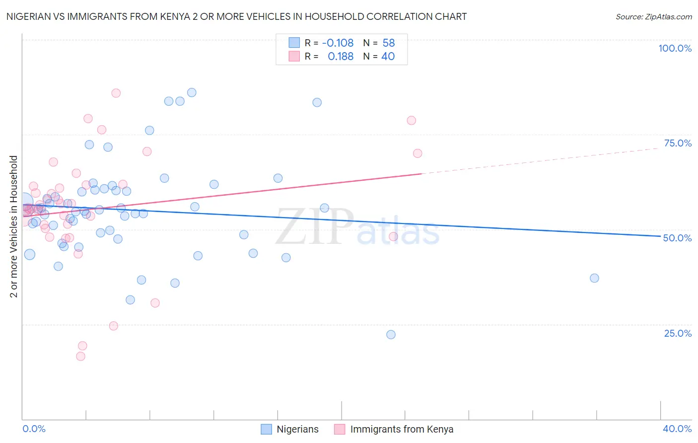 Nigerian vs Immigrants from Kenya 2 or more Vehicles in Household
