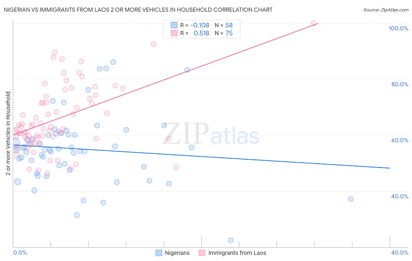 Nigerian vs Immigrants from Laos 2 or more Vehicles in Household