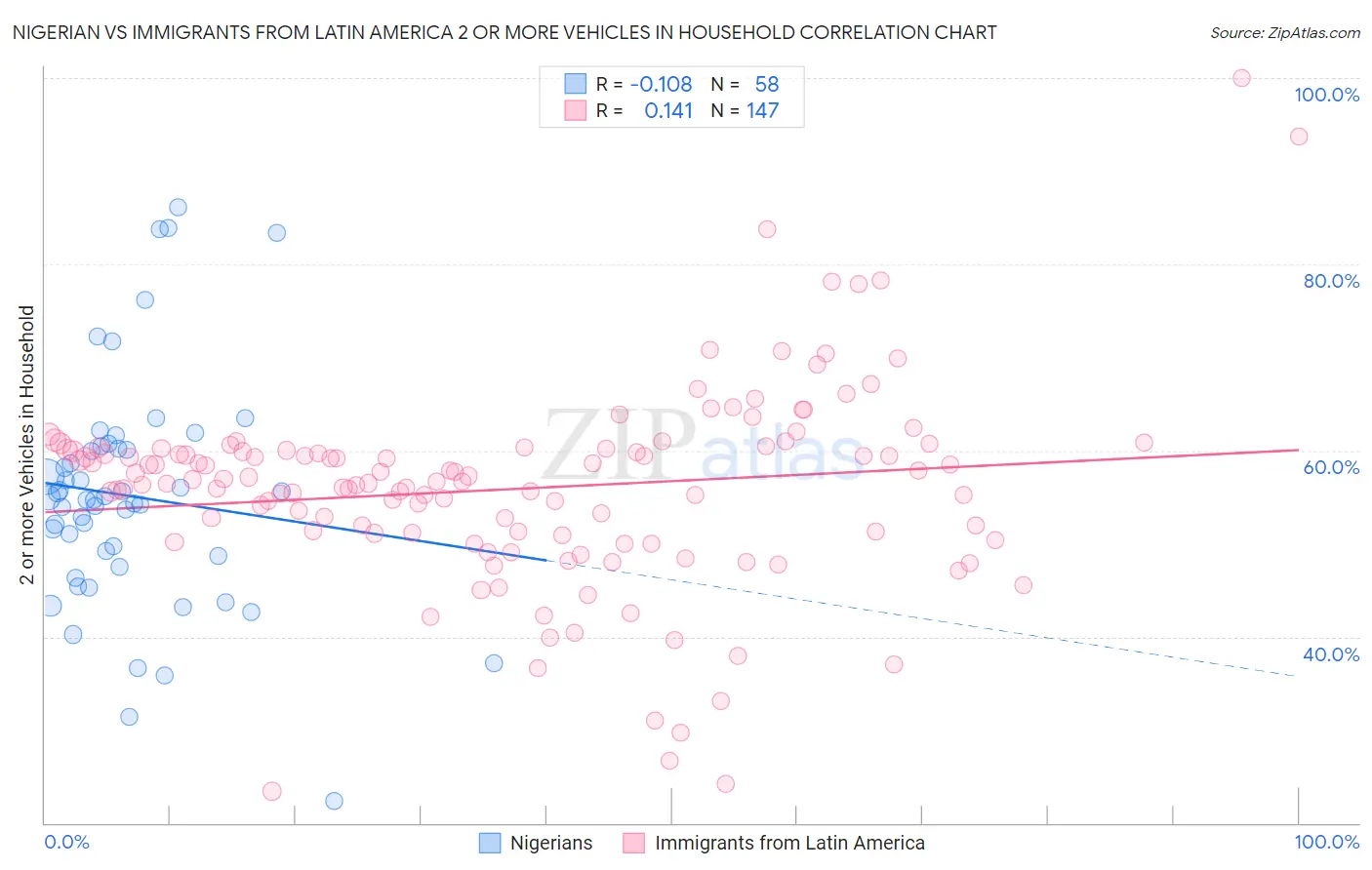 Nigerian vs Immigrants from Latin America 2 or more Vehicles in Household