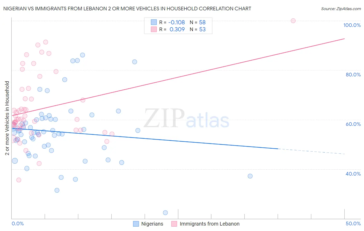 Nigerian vs Immigrants from Lebanon 2 or more Vehicles in Household