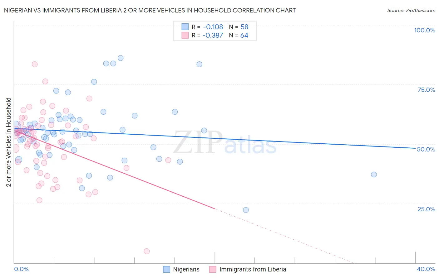 Nigerian vs Immigrants from Liberia 2 or more Vehicles in Household