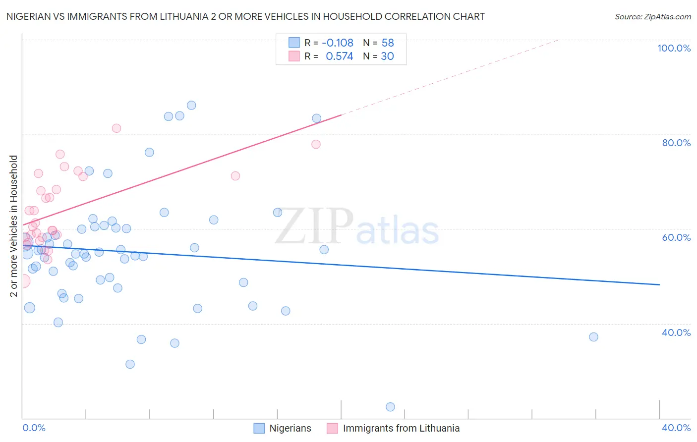 Nigerian vs Immigrants from Lithuania 2 or more Vehicles in Household