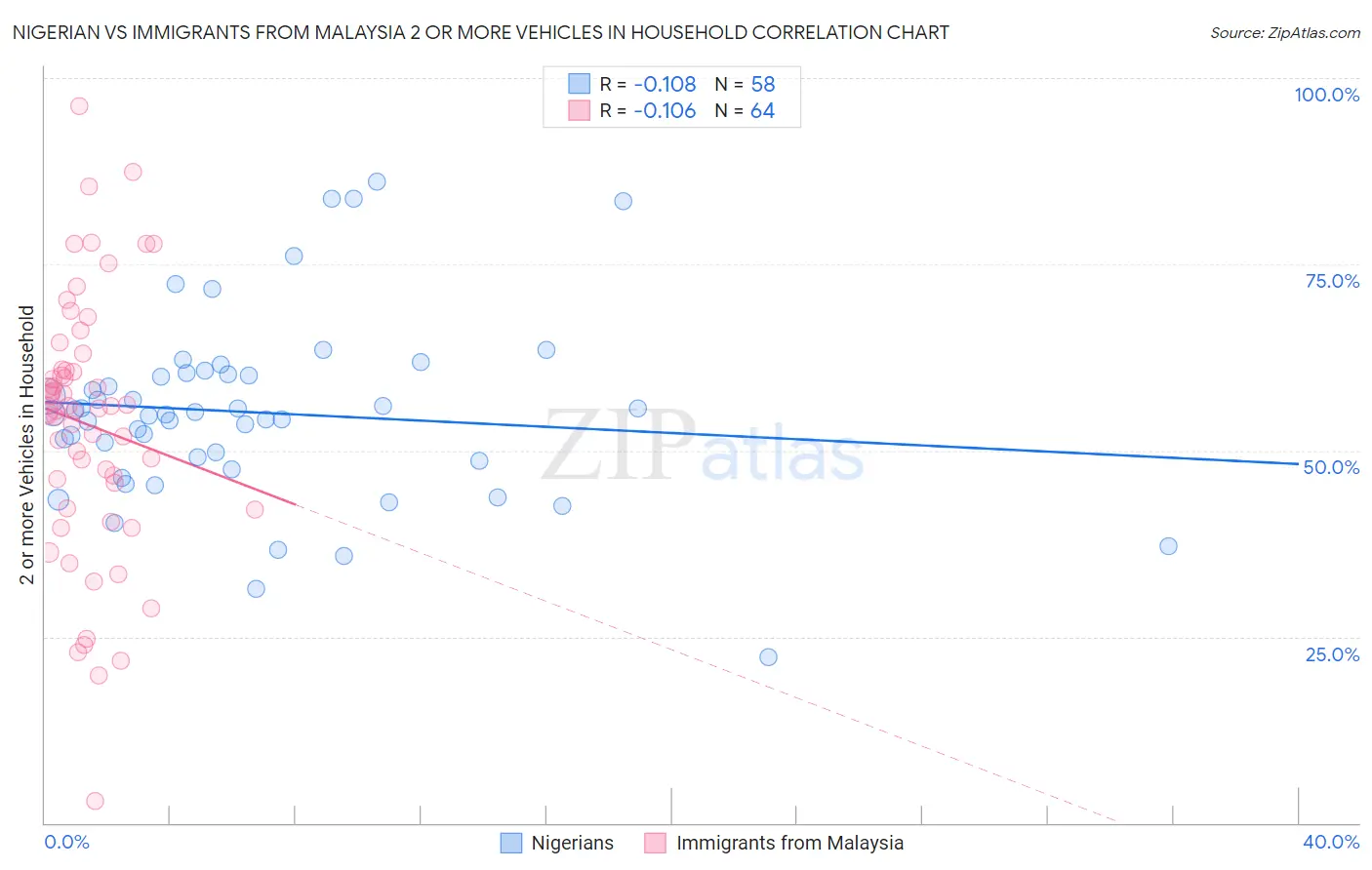 Nigerian vs Immigrants from Malaysia 2 or more Vehicles in Household