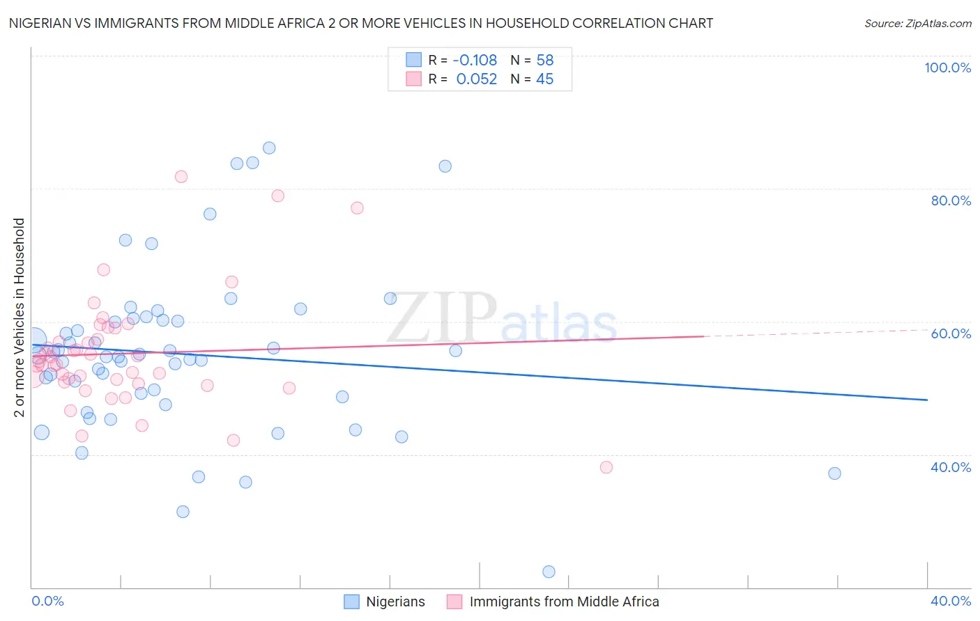 Nigerian vs Immigrants from Middle Africa 2 or more Vehicles in Household