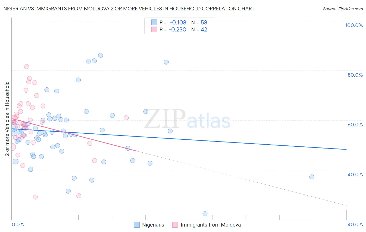 Nigerian vs Immigrants from Moldova 2 or more Vehicles in Household