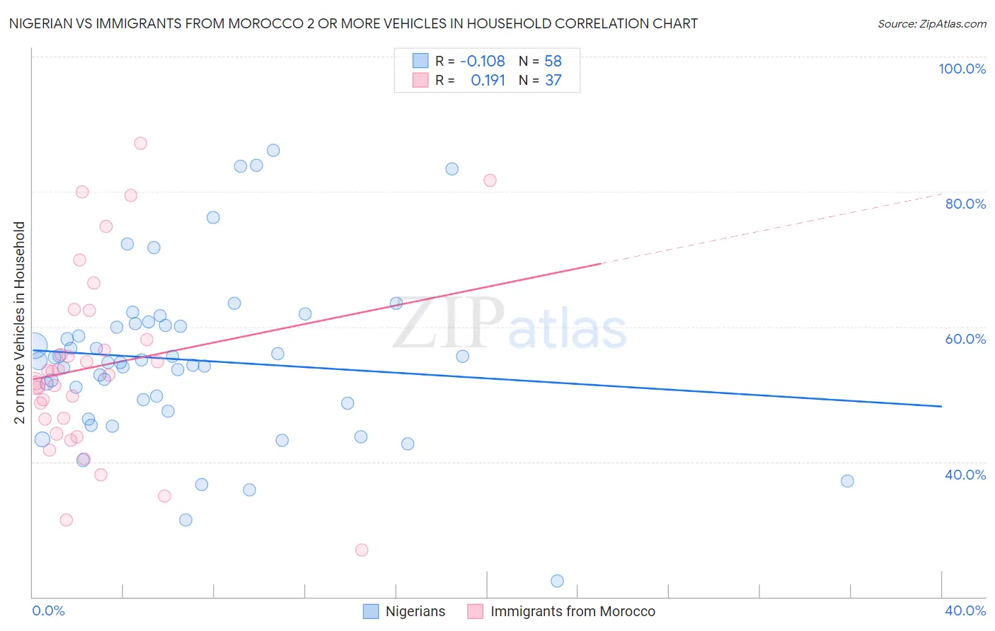 Nigerian vs Immigrants from Morocco 2 or more Vehicles in Household