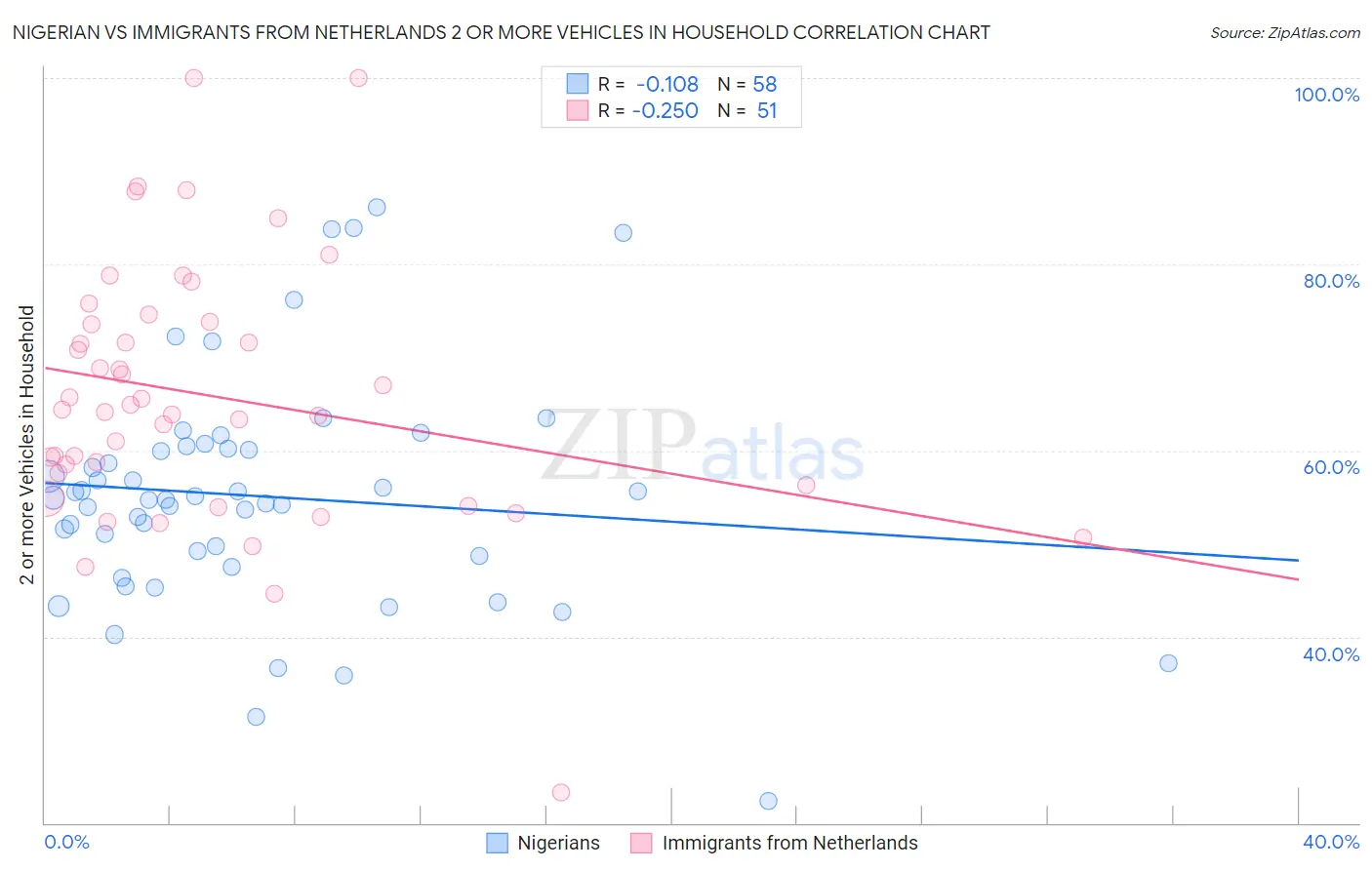 Nigerian vs Immigrants from Netherlands 2 or more Vehicles in Household