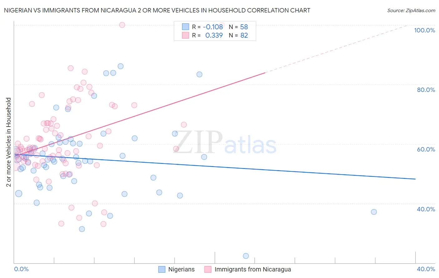 Nigerian vs Immigrants from Nicaragua 2 or more Vehicles in Household