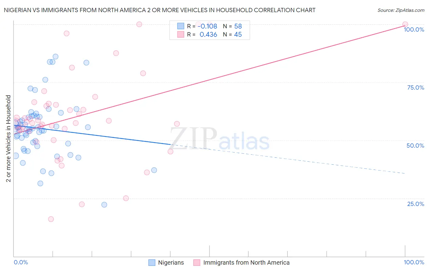 Nigerian vs Immigrants from North America 2 or more Vehicles in Household